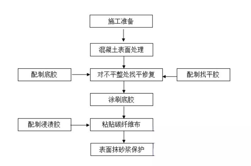 松山湖管委会碳纤维加固的优势以及使用方法